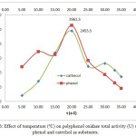 Figure 6: Effect of temperature (ºC) on polyphenol oxidase total activity (U) using phenol and catechol as substrates.