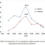 Figure 7: Effect of temperature (ºC) on polyphenol oxidase specific activity (U/mg) using phenol and catechol as substrates.