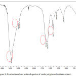 Figure 8: Fourier transform infrared spectra of crude polyphenol oxidase extract