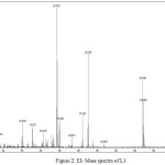 Figure 2: EI- Mass spectra of L1