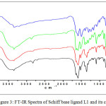 Figure 3: FT-IR Spectra of Schiff base ligand L1 and its complexes
