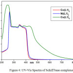 Figure 4: UV-Vis Spectra of Schiff base complexes