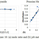 Figure 10: (a) mole ratio and (b) job methods.