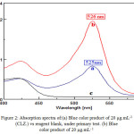 Figure 2: Absorption spectra of:(a) Blue color product of 20 μg.mL-1 (CLZ.) vs reagent blank, under primary test. (b) Blue color product of 20 μg.mL- 1