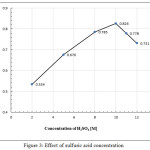 Figure 3: Effect of sulfuric acid concentration