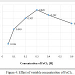 Figure 4: Effect of variable concentration of FeCl3.