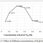 Figure 5: Effect of different concentrations of K3[Fe(CN)6].