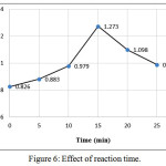 Figure 6: Effect of reaction time.