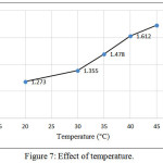Figure 7: Effect of temperature.