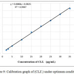 Figure 9: Calibration graph of (CLZ.) under optimum conditions.