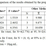 Table 6: Statistical comparison of the results obtained by the proposed method and other methods