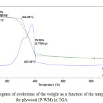 Figure 1: Thermogram of evolutions of the weight as a function of the temperature for plywood (P-WM) in TGA