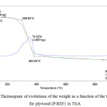 Figure 2: Thermogram of evolutions of the weight as a function of the temperature for plywood (P-REF) in TGA