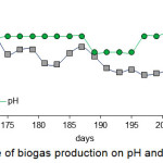 Figure 2: Profile of biogas production on pH and days operation
