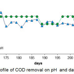 Figure 3: Profile of COD removal on pH  and days operation