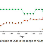 Figure 4: The variation of OLR in the range of neutral pH (6.5-7.8)
