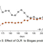 Figure 5: Effect of OLR  to Biogas production