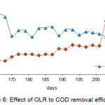 Figure 6: Effect of OLR to COD removal efficiency 