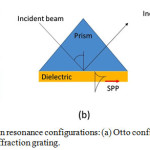 Figure 1: Surface plasmon resonance configurations: (a) Otto configuration, (b) Kretschmann configuration, and (c) Diffraction grating.