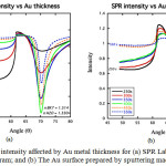 Figure 5: SPR intensity affected by Au metal thickness for (a) SPR Lab-View simulation program; and (b) The Au surface prepared by sputtering machine.