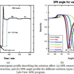 Figure 6: SPR sensorgram profile describing the solution effect: (a) SPR sensorgram for surface construction; and (b) SPR angle profile for different solution types using Lab-View SPR program.