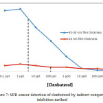 Figure 7: SPR sensor detection of clenbuterol by indirect competitive inhibition method