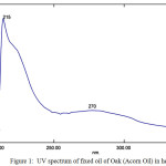 Figure 1: UV spectrum of fixed oil of Oak (Acorn Oil) in hexane.
