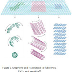 Figure 1: Graphene and its relation to fullerenes, CNTs, and graphite31
