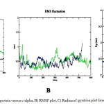 Figure 5: A) RMSD plot of protein versus c-alpha, B) RMSF plot, C) Radius of gyration plot Green-PPARα Blue- PPARγ