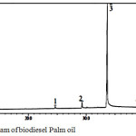 Figure 6: Chromatogram of biodiesel Palm oil