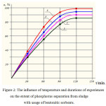Figure 2: The influence of temperature and durations of experiences on the extent of phosphorus separation from sludge with usage of bentonitic sorbents.