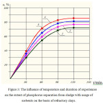 Figure 3: The influence of temperature and duration of experiences on the extent of phosphorus separation from sludge with usage of sorbents on the basis of refractory clays.