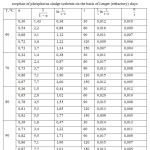 Table 2: Mathematical processing of experimental data with Rotinyan– Drozdov's equation of  sorption of phosphorus sludge sorbents on the basis of Lenger (refractory) clays