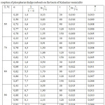 Table 3: Mathematical processing of experimental data with Rotinyan– Drozdov's equation of  sorption of phosphorus sludge sorbents on the basis of Kulantau vermiculite