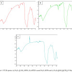 Figure 5: FT-IR spectra: (a) Fe3O4 @ SiO2 MNPs; (b) APTES coated Fe3O4 MNPs and (c) Fe3O4@SiO2@(CH2)3N+Me3I3-.