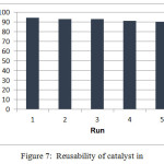 Figure 7: Reusability of catalyst in