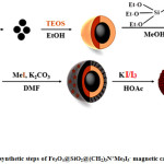 Scheme 1: synthetic steps of Fe3O4@SiO2@(CH2)3N+Me3I3- magnetic catalyst. 