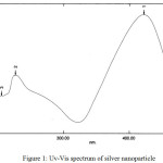 Figure 1: Uv-Vis spectrum of silver nanoparticle