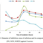 Figure 4: Diameter of inhibition zone of cellulose and its composites (SN, SGN, SGKN) against S.aureus