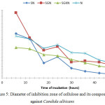 Figure 5: Diameter of inhibition zone of cellulose and its composites against Candida albicans