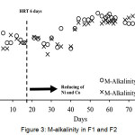 Figure 3: M-alkalinity in F1 and F2