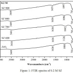 Figure 1: FTIR spectra of 0.2 M SZ