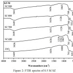 Figure 2: FTIR spectra of 0.5 M SZ
