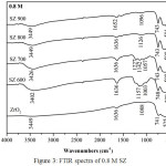 Figure 3: FTIR spectra of 0.8 M SZ