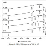 Figure 4: NH3-FTIR spectra of 0.2 M SZ