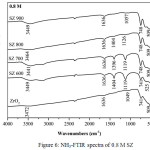 Figure 6: NH3-FTIR spectra of 0.8 M SZ