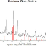 Figure 10: X-ray pattern  of Barium Zinc Oxide