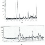 Figure 3: X-ray diffraction pattern of  zirconium powders has been synthesized  (a)at a cooking of 900°C and 2-hours durability time  (b) at 1100°C and 3 hours