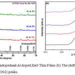 Figure 1a: XRD of undopedand Al doped ZnO Thin Films (b) The shift position in the diffraction angles at (002) peaks.
