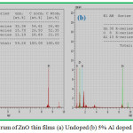 Figure 2: FESEM image of ZnO thin films (a) Undoped, (b) 1% Al (c) 3% Aland (d) 5% Al.